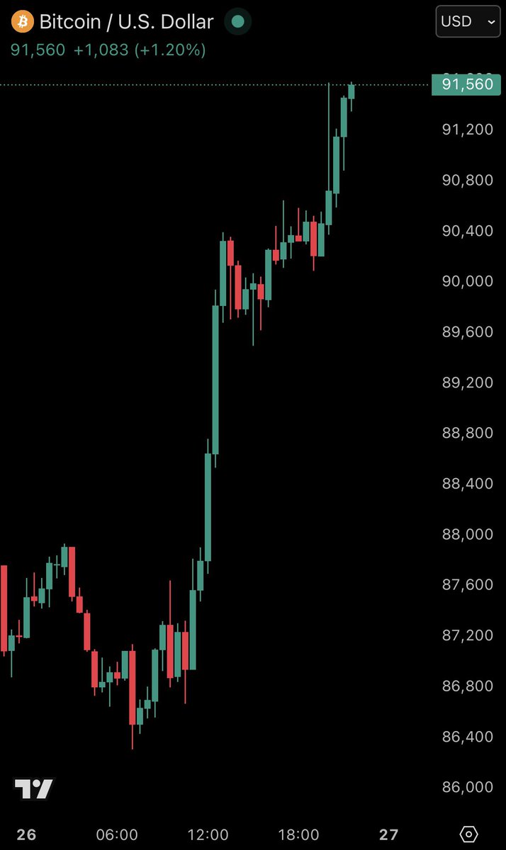 📉KOBEISSI: Bitcoin supera i 91.500 dollari con un aumento del 14% dal minimo di novembre