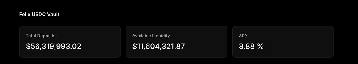0xBroze's tweet image. Felix&apos;s USDC vault is now the largest stablecoin pool on HyperEVM

The vault has grown from ~$13m to ~$56m in deposits over the past month with USDC incentives and leverage demands driving growth

As a reminder, Felix&apos;s USDC vault is built on @Morpho, and the vault currently…