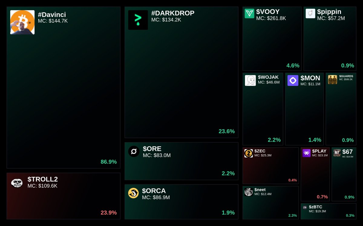 GlydoAlerts's tweet image. Trending on Glyde.GG $SOL Heatmap

1. #Davinci
2. $TROLL2
3. #DARKDROP
4. $ORE
5. $ORCA

Updated every 5 mins.