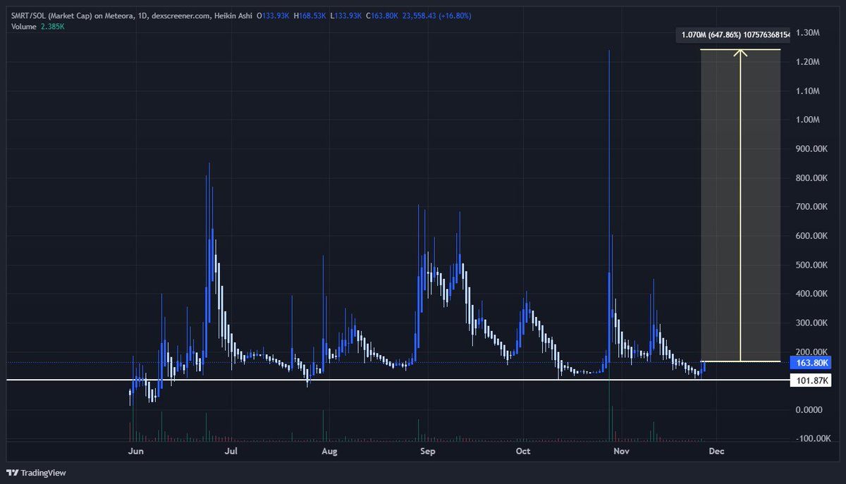 M4Cero's tweet image. $SMRT | @SmartPracticeAI ready for parabola soon.

Watch and learn ✍️

Slow cook, but worth every second.

CA:
HPePUpxriuXvUYkm9qUn1CaQeN5Z7yNL46XUTytWthvm