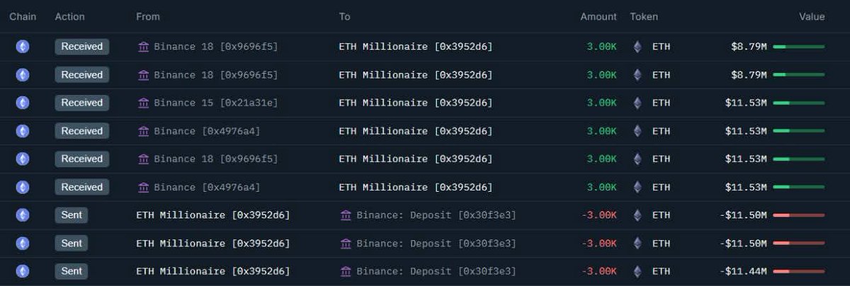 snappieishere's tweet image. 🐋 Whale Alert #etherium

Here’s the plot twist nobody expected…

The same whale who dumped 30,000 ETH at $4,202  walking away with a fat $35.4M profit  just stepped back in.

This time, they scooped up 18,000 ETH worth $63.65M.

Yu Jin spotted it first.

What this really means?…
