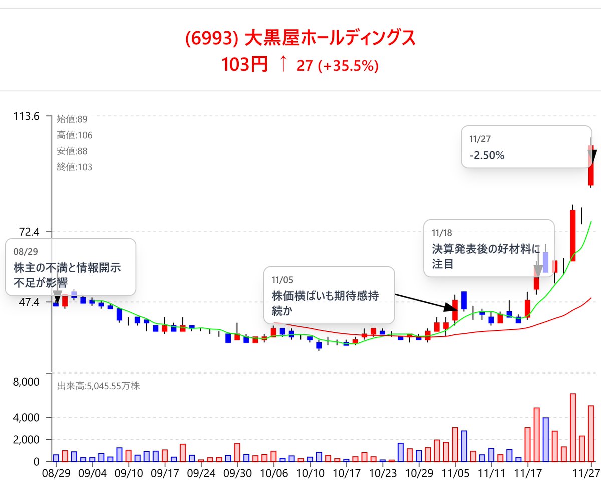大黒屋ホールディングス(6993)】35.53%上昇、SBI・三菱提携で期待感高まる ☆今日の流れとタイトル 大黒屋ホールディングスの株価は前日比35.53%上昇し、出来高も大幅に増加した。  SBIグループと三菱財閥系との資本業務提携が発表され、業容拡大への期待が高まったことが ...