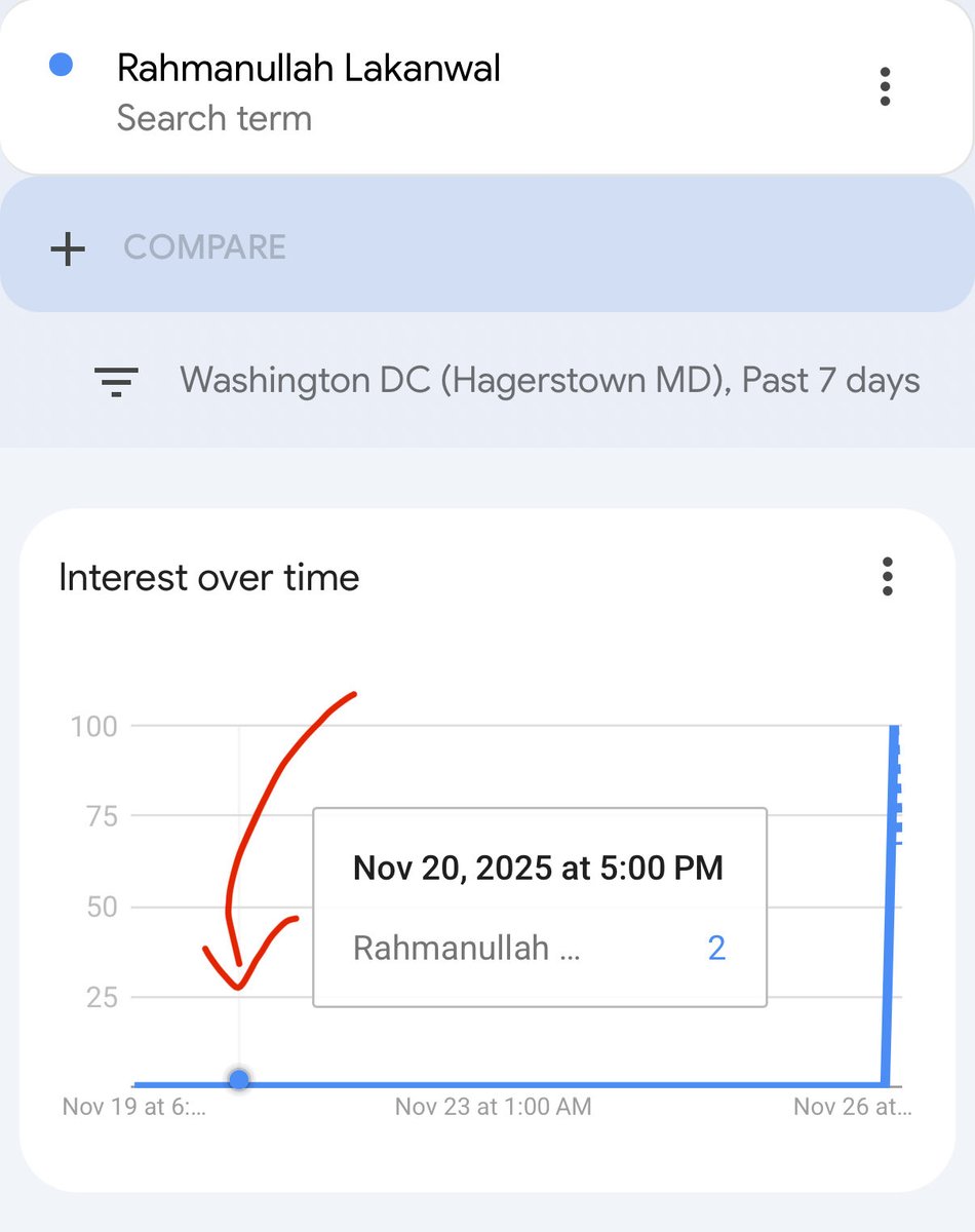 5149jamesli's tweet image. 🚨 Interesting spike/aberration of searches for Rahmanullah Lakanwal on November 20th, originating from the Washington DC area. 🧐