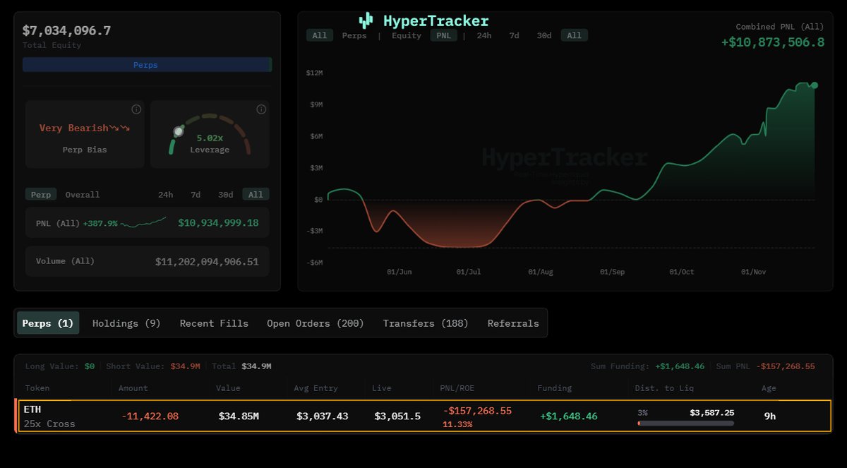 OnchainLens's tweet image. A whale who made $11M by shorting mostly $ETH has deposited $4M $USDC into #HyperLiquid to increase its $ETH (25x) short position currently valued at $34.83M with the liquidation price of $3,587.25

app.coinmarketman.com/hypertracker/w…

Data @CMMHyperTracker