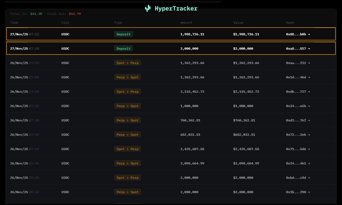 OnchainLens's tweet image. A whale who made $11M by shorting mostly $ETH has deposited $4M $USDC into #HyperLiquid to increase its $ETH (25x) short position currently valued at $34.83M with the liquidation price of $3,587.25

app.coinmarketman.com/hypertracker/w…

Data @CMMHyperTracker