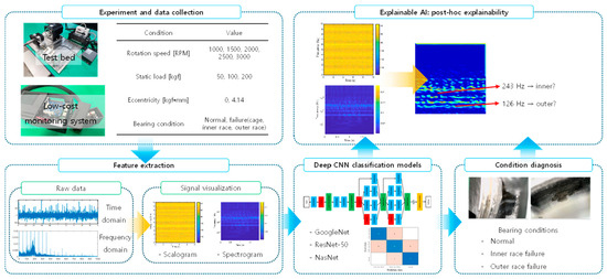 Machines_MDPI's tweet image. 🏆Editor&apos;s Choice #Article

🔓#Detection of Damage on Inner and Outer Races of Ball #Bearings Using a Low-Cost #Monitoring System and Deep Convolution Neural Networks 

👉 mdpi.com/2075-1702/12/1…

#CNN

@MDPIEngineering 
@MDPIOpenAccess