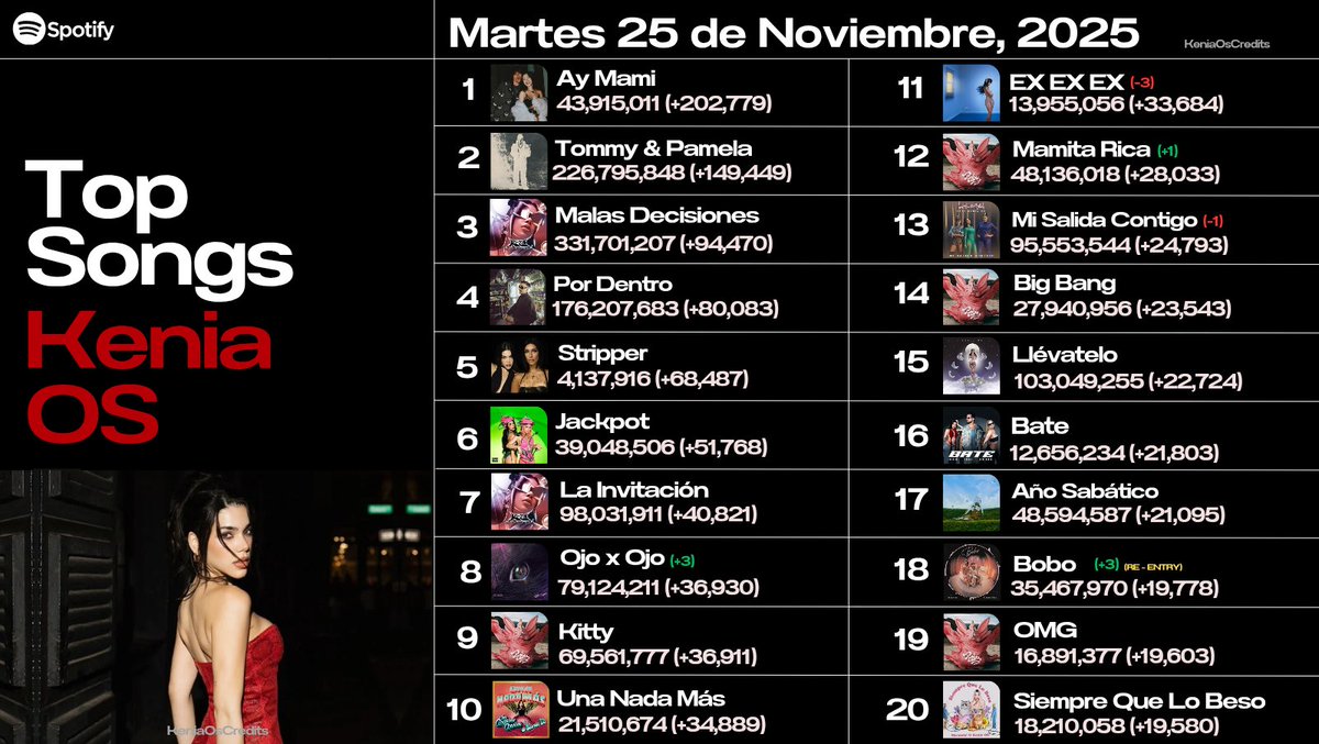 KeniaOsCredits's tweet image. Canciones de @KeniaOS más transmitidas el día 25 de Noviembre de 2025 en Spotify. 🌪🤍

Les dejamos una playlist para mantener estables las canciones y en donde se agrega hasta el top 30

📎: open.spotify.com/playlist/6XwId…