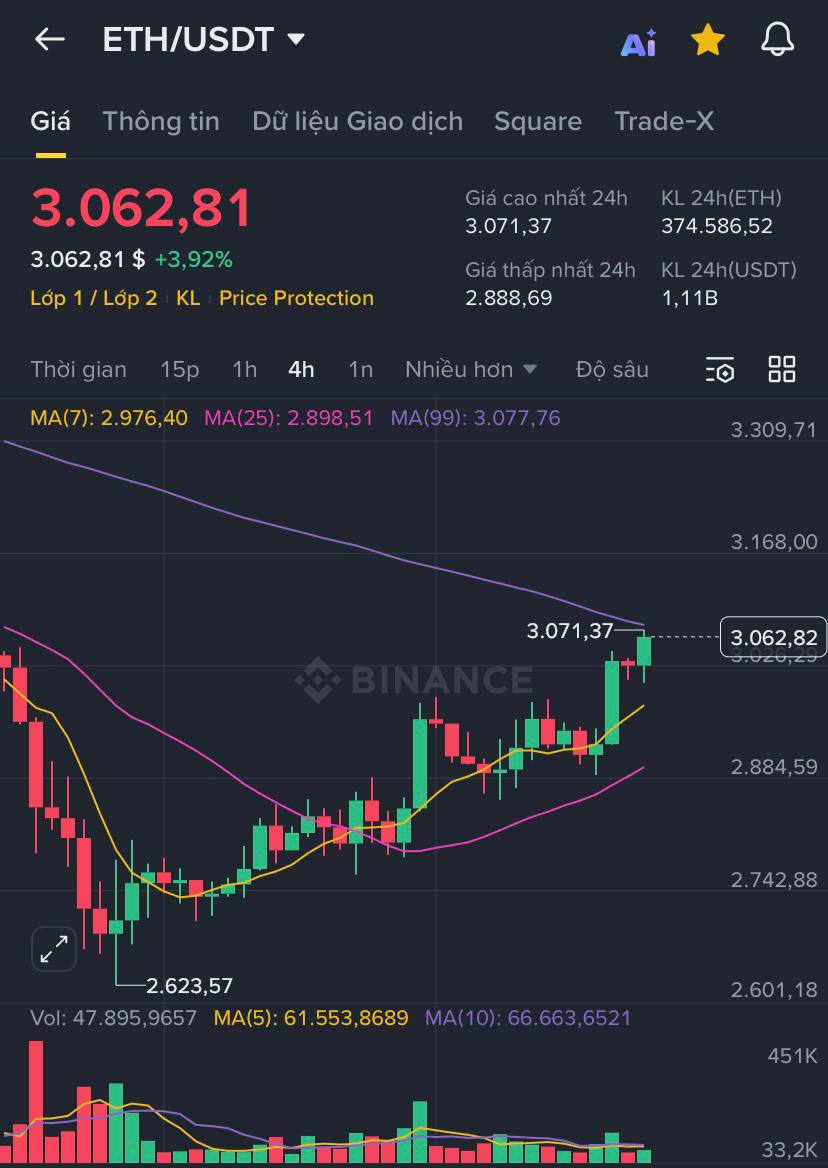 BTC vượt hơn 91k - ETH lấy lại mốc 3k🚀

Thị trường đang có dấu hiệu hồi phục sau khi $BTC đã giảm 1 mạch hơn 35% từ đỉnh về 80k.

Hi vọng sẽ có 1 cơn sóng nhỏ cho anh em chốt lời kiếm tiền ăn tết. Mùa này quá khắc nghiệt rồi.