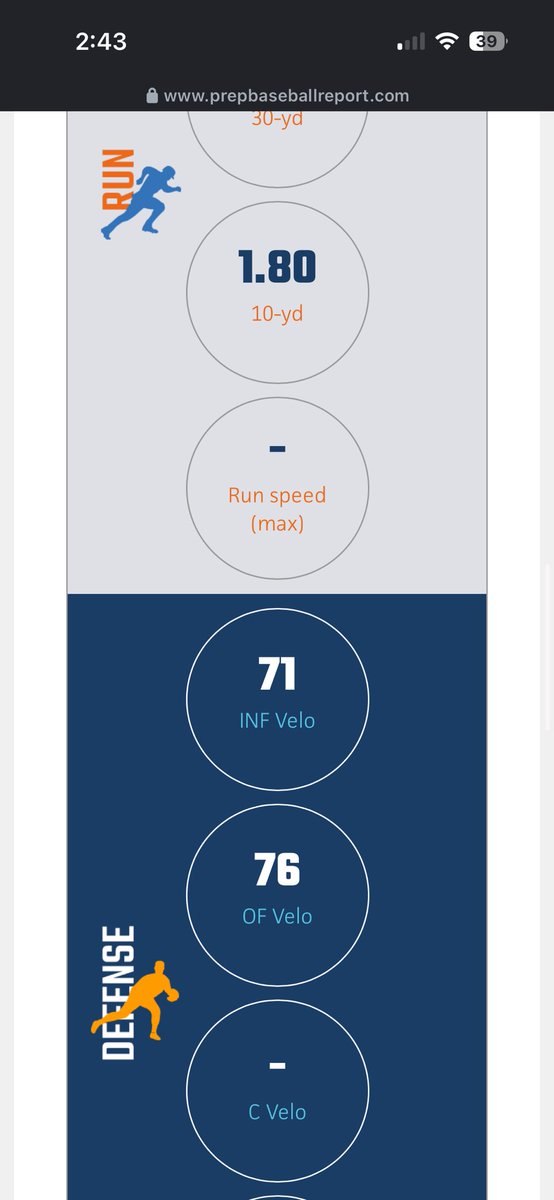 brackcreech2028's tweet image. Updated numbers from @PBRTournaments showcase

@PanthersProgram