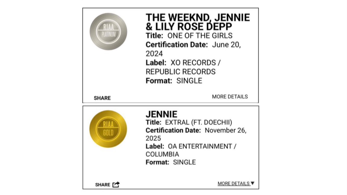 TheePopCore's tweet image. JENNIE have updated their RIAA certifications in the US:

• One Of The Girls — Platinum
• Like JENNIE — Gold 
• Mantra — Gold 
• ExtraL — Gold (new)

With this, she becomes The First K-pop soloist with the most RIAA certifications in US (4) &amp;amp; The Female K-pop Act with the…
