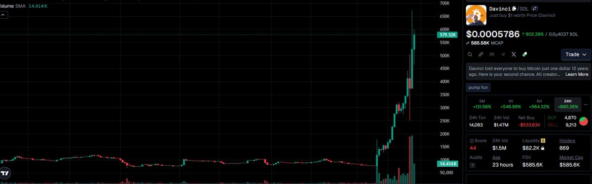 k_vlde's tweet image. 💎🙌📈 Just buy $1 worth | $Davinci - surfing the Solana wave!

6izGvyARJaQKGGjaswNkHRRJgHyLMe1MCjREmbMgpump

#Davinci 18.2x  💹 $33.5k  🎉  $610.4k and the candles just keep getting bigger! 🕯️🔥

🤑 ALERTS at: t.me/MemesDontLies/…

#SolanaNFTs #Solana #BuySignal