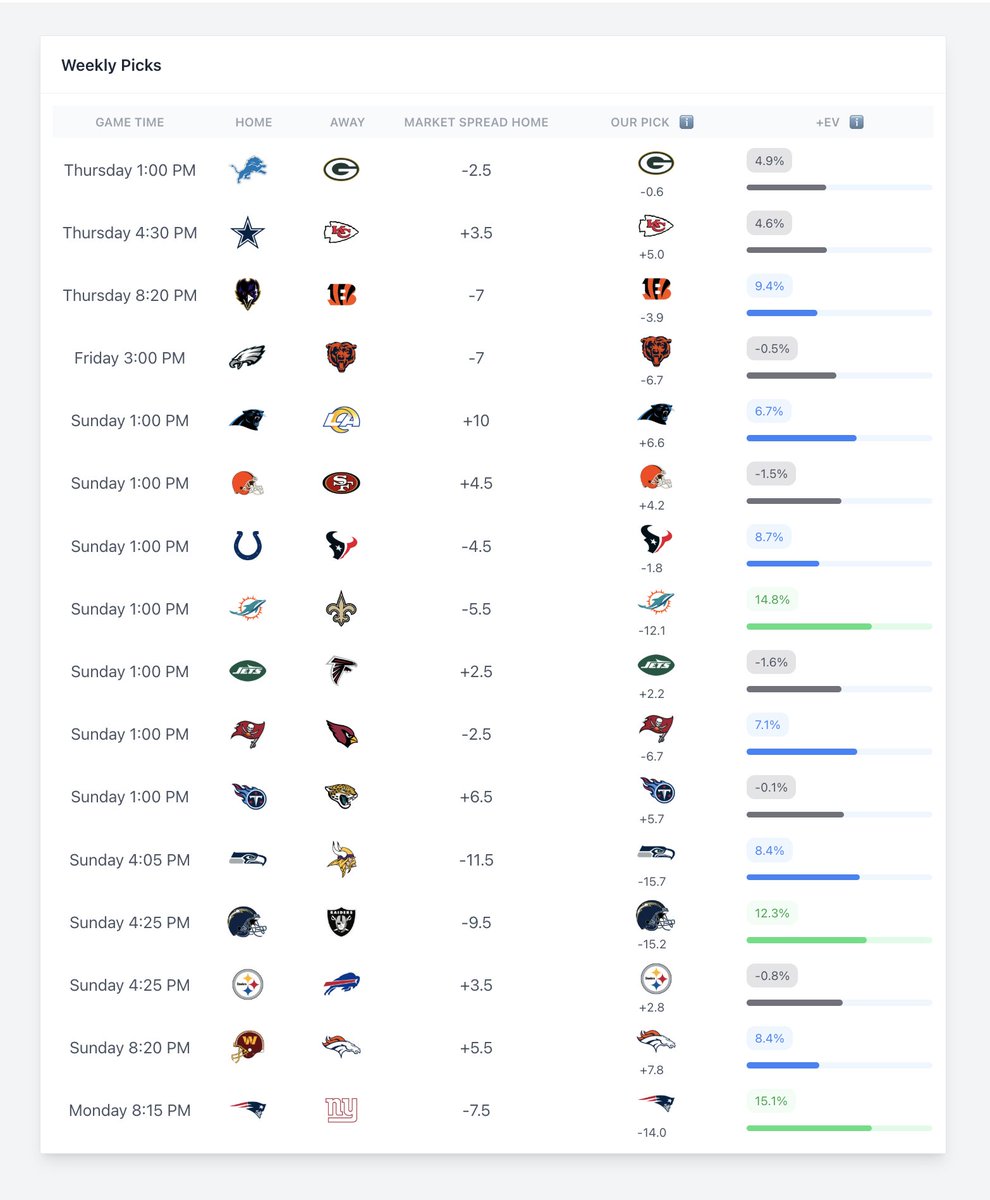BetBenchmarks's tweet image. NFL Week 13 Picks ATS

NE, MIA, LAC, CIN highest +EV picks 

Top +EV picks are 26-21 this year (55.3%)