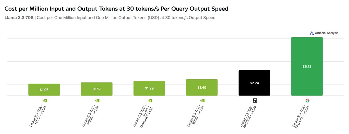 ArtificialAnlys's tweet image. Google TPU v6e vs AMD MI300X vs NVIDIA H100/B200: Artificial Analysis’ Hardware Benchmarking shows NVIDIA achieving a ~5x tokens-per-dollar advantage over TPU v6e (Trillium), and a ~2x advantage over MI300X, in our key inference cost metric

In our metric for inference cost…