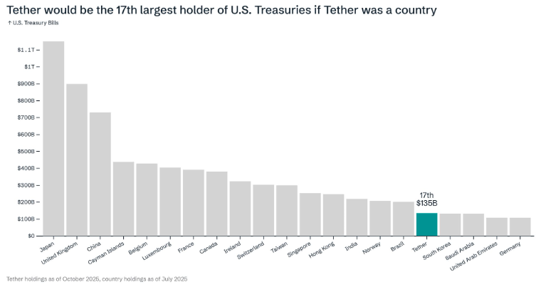 𝐓𝐞𝐭𝐡𝐞𝐫'𝐬 𝐒𝐭𝐚𝐛𝐥𝐞𝐜𝐨𝐢𝐧 𝐉𝐮𝐬𝐭 𝐆𝐨𝐭 𝐃𝐨𝐰𝐧𝐠𝐫𝐚𝐝𝐞𝐝 𝐛𝐮𝐭 𝐭𝐡𝐞 𝐁𝐢𝐠𝐠𝐞𝐫 𝐒𝐭𝐨𝐫𝐲 𝐢𝐬 𝐖𝐡𝐚𝐭 𝐄𝐯𝐞𝐫𝐲𝐨𝐧𝐞 𝐊𝐞𝐞𝐩𝐬 𝐌𝐢𝐬𝐬𝐢𝐧𝐠

<a href="/SPGlobal/">S&P Global</a>'s new stablecoin ratings dropped this week and USDT was given the lowest possible peg-stability