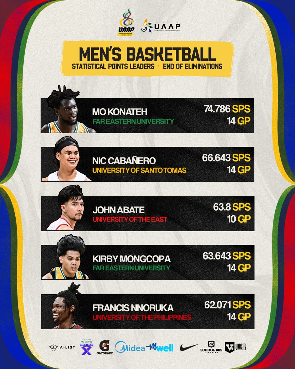 Take a look at the statistical points leaders after the end of the elimination round of the Men's Basketball Tournament of #UAAPSeason88 🏀

#StrengthInMotionHopeInAction