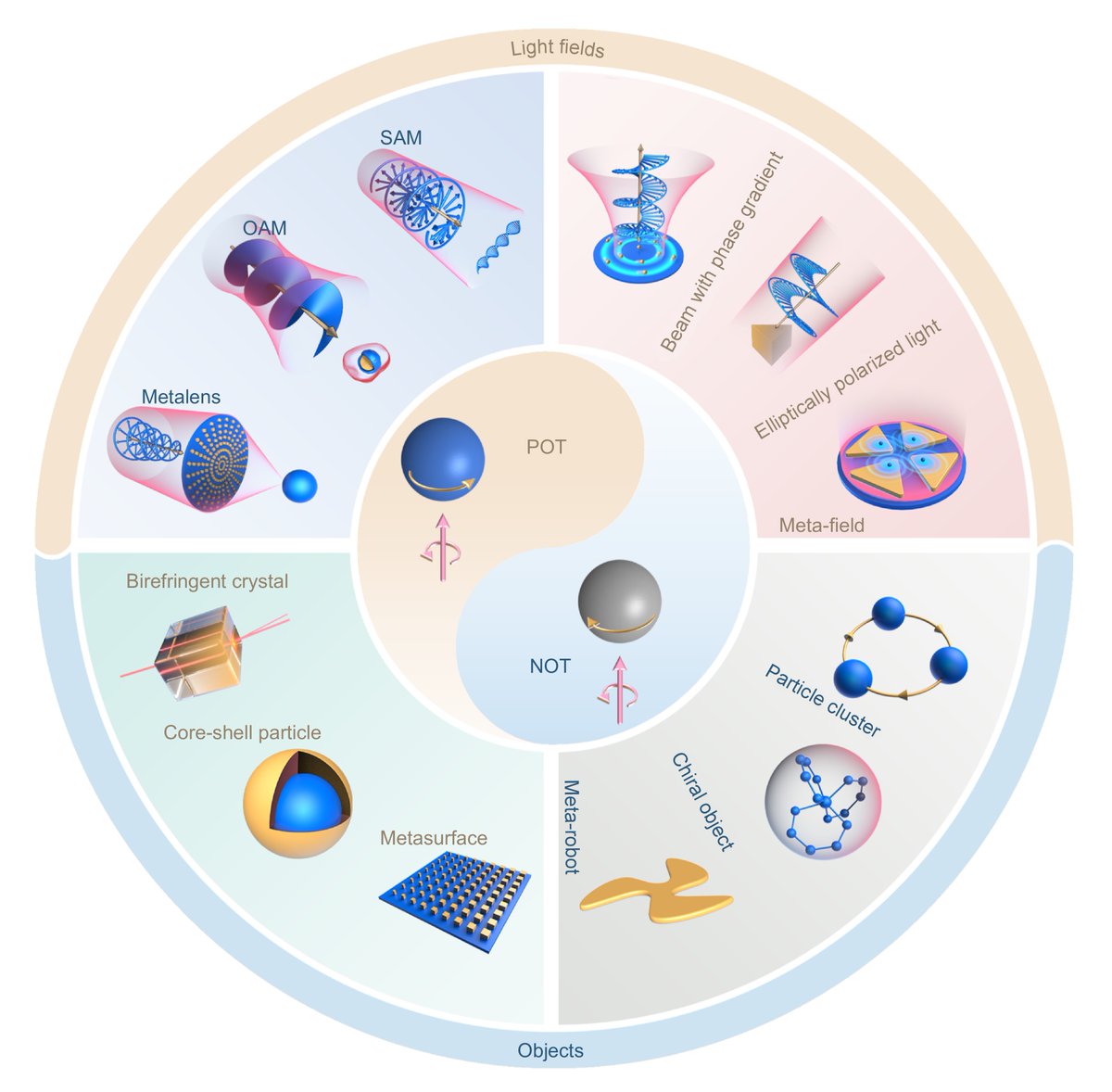 pubcard_net's tweet image. &quot;A review on optical torques: from engineered light fields to objects&quot;, a review article in Opto-Electronic Science @OptoElectronAdv View original article oejournal.org/oes/article/do…