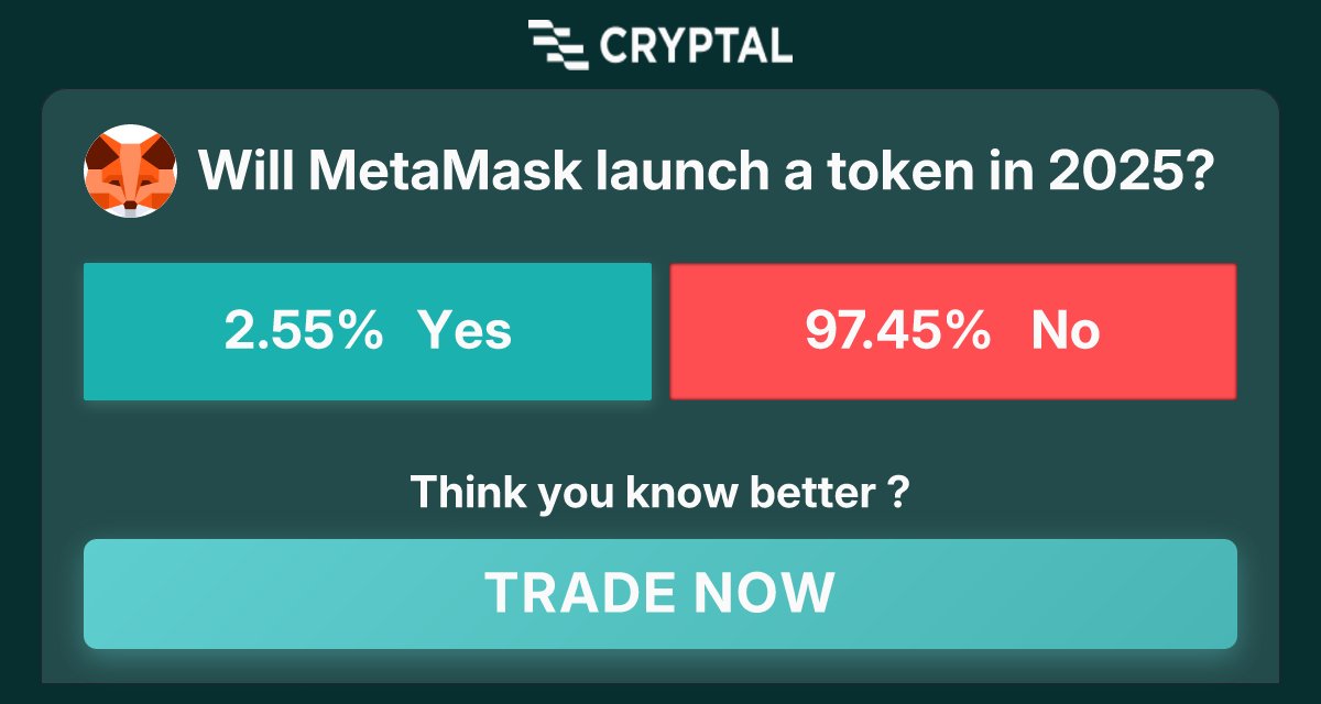 raigawpohom's tweet image. Will MetaMask launch a token in 2025?
Join now at cryptal.ai/market/will-me…
Tags: #crypto #prediction #market