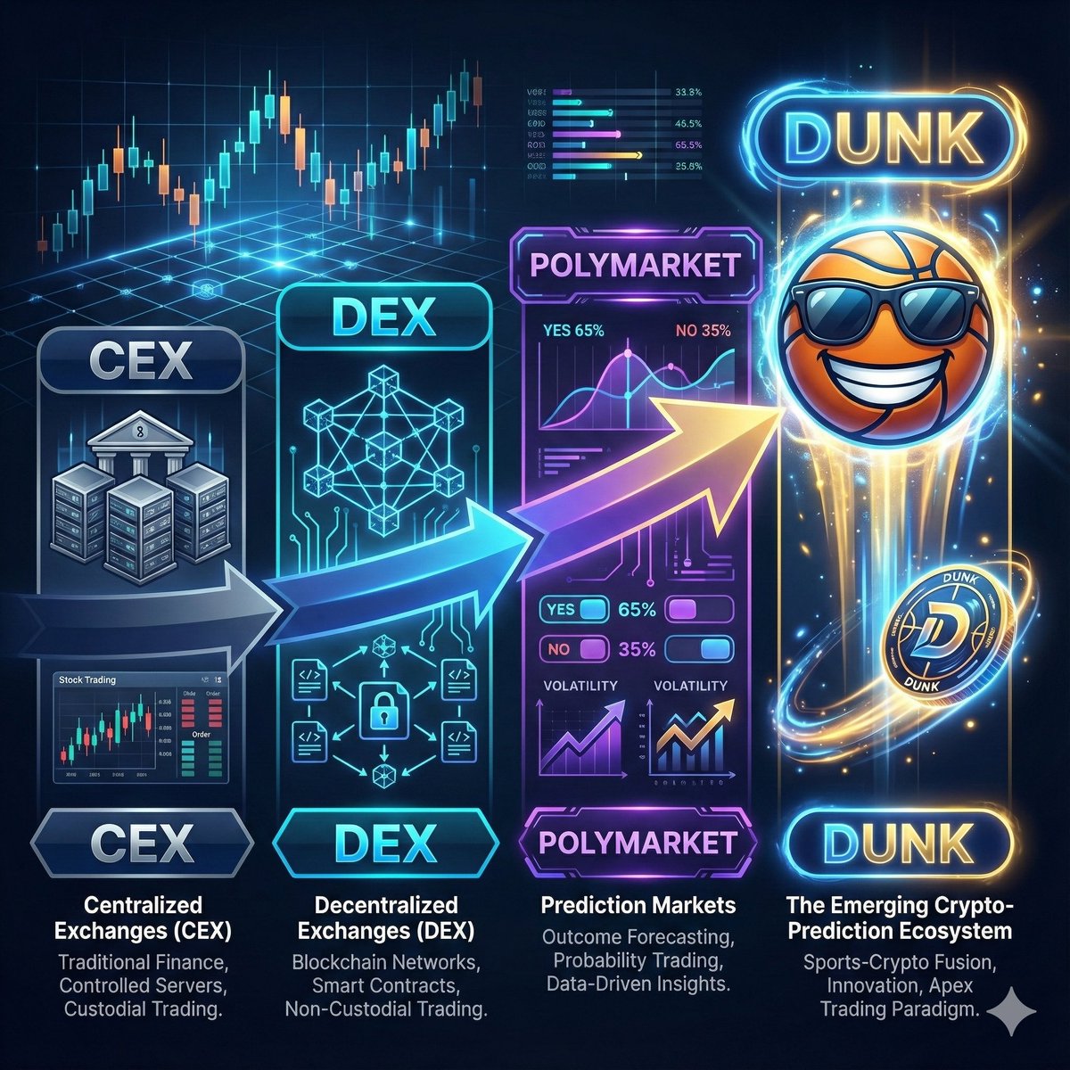 BITBBBBB's tweet photo. 现在推特上讨论预测市场和Polymarket的越来越多了！
这个看着确实不像是普通的热点，还是有真实应用、而且是巨大暴利应用的热点，堪比交易所级的平台。不像纯空气meme和一堆没有盈利和用户的山寨项目，预测市场是一个能有效结合web2和web3的一个应用，想象空间实在太大了，甚至会对社会发展产生现实意义，资本主义结合crypto的一大革命性应用？

Polymarket是中心化的预测平台，标的创建和结果都是它说了算，虽然参与可以不用kyc；就像早期cex一样，也是上币和k线自己说了算，也不用kyc
如果Polymarket能够彻底出圈，或许还能带来一波山寨牛——重新吸引开发者来币圈，各个链都可以去搞个去中心化的预测平台，就像早期出了cex后，各个链都来一波dex，那就是行业级别的发展热点了

所以，其实对于散户来说，如果看好预测市场，想要去寻找机会，更应该去关注那些基于社区的去中心化预测项目，而且最好是垂直领域的，就像当初的龙头DEX-uniswap一样，一开始也是专注在以太坊链上，然后提前参与核心社区的共建，一起发展

到目前为止，在推特上找了一圈，也只有这个NBA篮球加密社区 @DUNKORACLE 是最有潜力的了，唯一一个垂直领域的篮球文化社区，未来上线的也是去中心化预测市场，而且在sol链这个流量最大的meme平台上

最重要的是，社区还在初建期，非常适合对篮球感兴趣的加密爱好者 一起参与核心建设！顺便看了看币的走势，一个多月了，完全不是那种浇的项目，格局是有的，希望和社区一起成长吧！

#预测市场 #Polymarket #Dunk