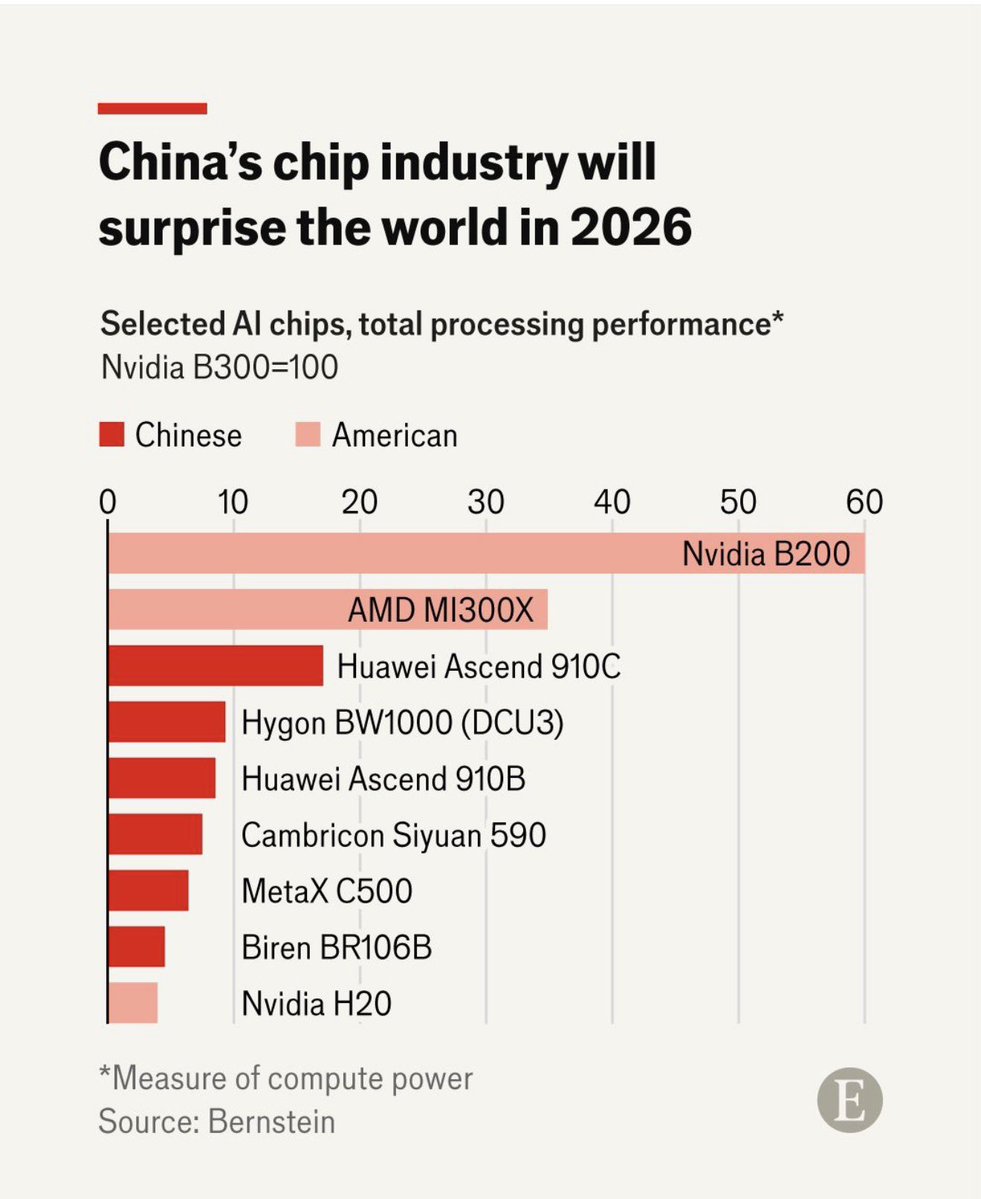 china chip performance