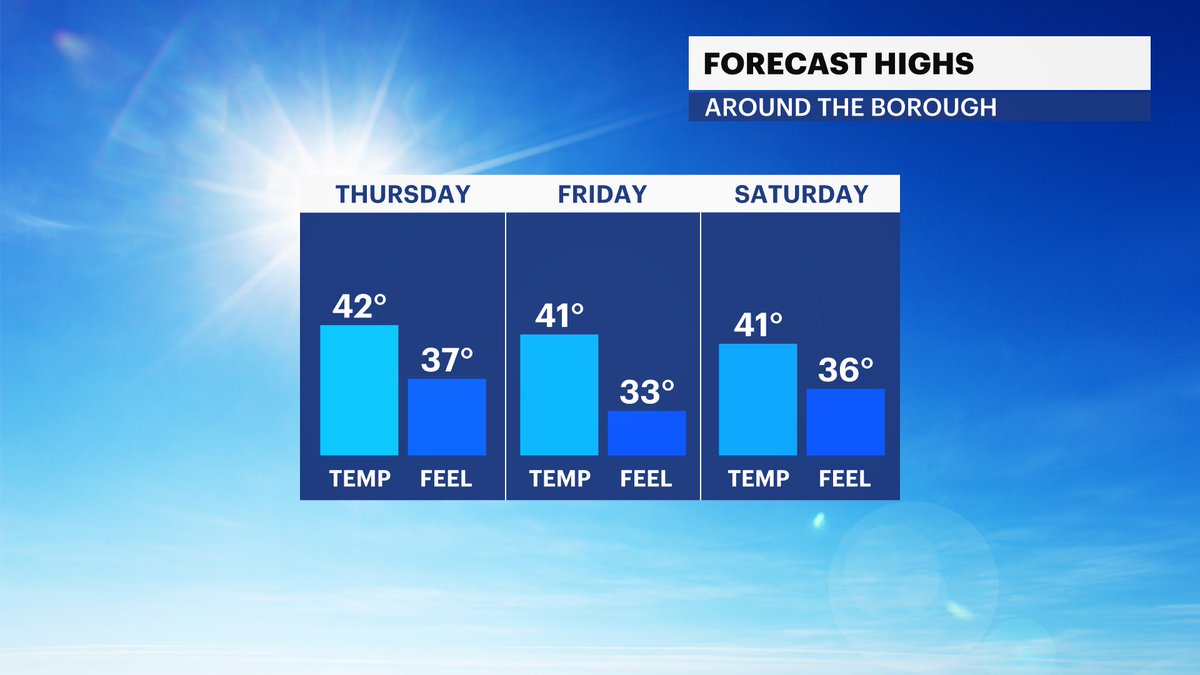 SkylerDayWX's tweet image. Rain is out of the way!

The Turkey Day Breakdown: 
-Cold and wind makes it feel colder. Make sure you're bundled before heading out to the parade or plans
-Sunshine and clouds! And grateful for no rain 
-100% Chance of time with family &amp;amp; friends and (hopefully) pie