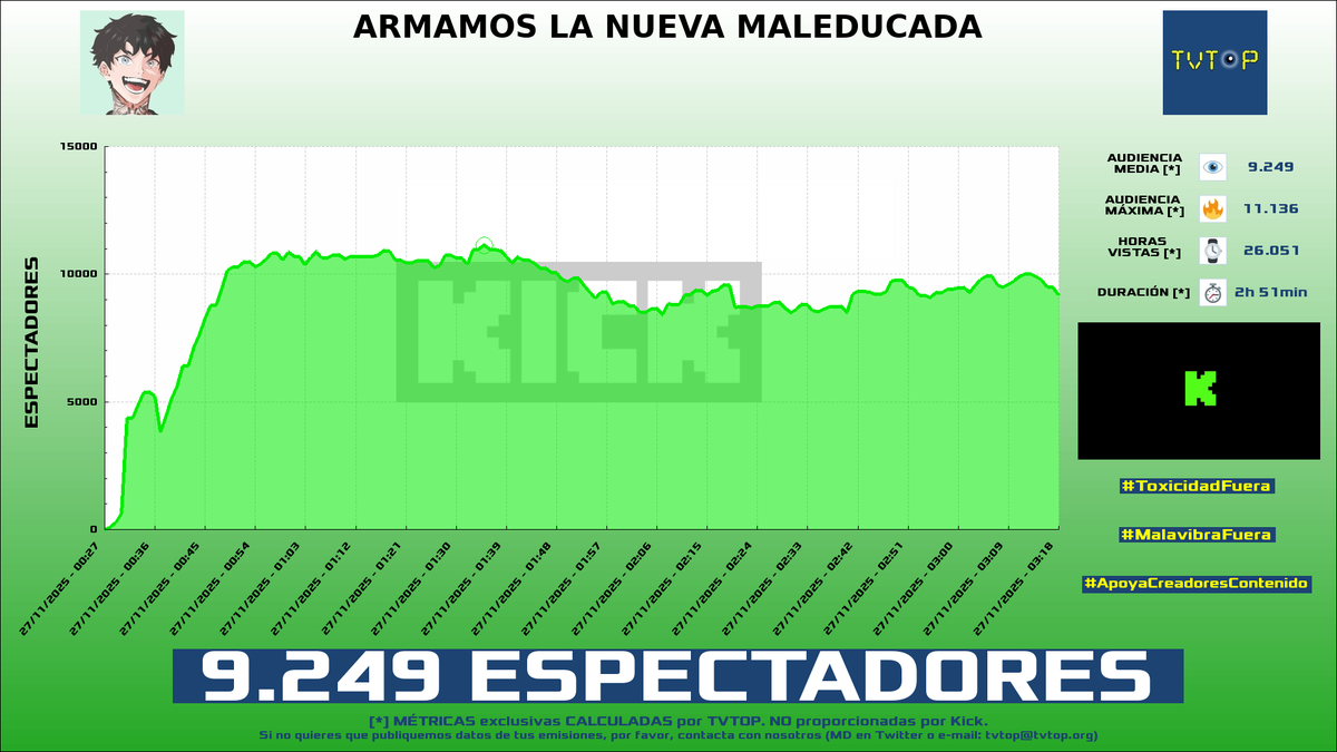 tvtop_es's tweet photo. ¡Emisiones finalizadas! Nuestros datos (media/peak) 🧐 :

🥇 🇪🇸 #EstrategiasMilitares 🪖 > 18.3K/22.9K 
🥈 🇩🇴 #SAPEMACO 🗣️ > 11.5K/32.7K 
🥉 🇪🇸 #Cry 👽🖤 > 9.2K/11.1K 
4⃣ 🇪🇸 #Imantado 🧲💜 > 6.5K/7.1K 

#israel #tigresdellicey #JustChatting #SpecialEvents https://t.co/CnNIZDi9rY