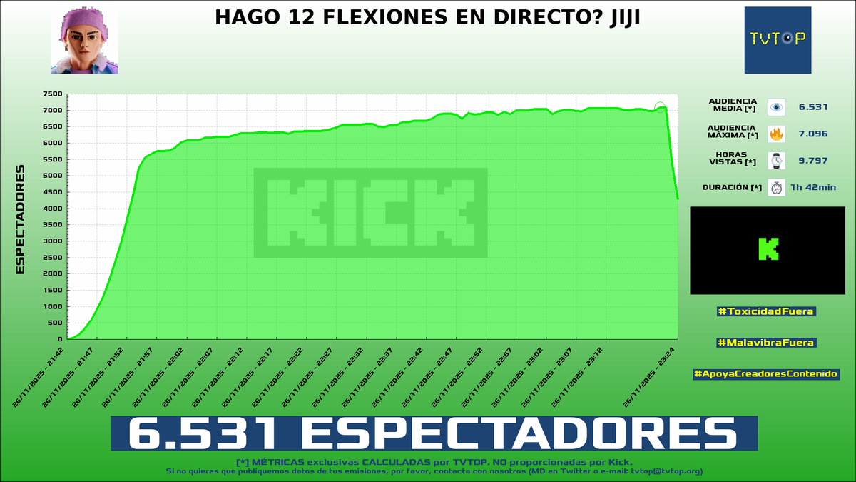 tvtop_es's tweet photo. ¡Emisiones finalizadas! Nuestros datos (media/peak) 🧐 :

🥇 🇪🇸 #EstrategiasMilitares 🪖 > 18.3K/22.9K 
🥈 🇩🇴 #SAPEMACO 🗣️ > 11.5K/32.7K 
🥉 🇪🇸 #Cry 👽🖤 > 9.2K/11.1K 
4⃣ 🇪🇸 #Imantado 🧲💜 > 6.5K/7.1K 

#israel #tigresdellicey #JustChatting #SpecialEvents https://t.co/CnNIZDi9rY