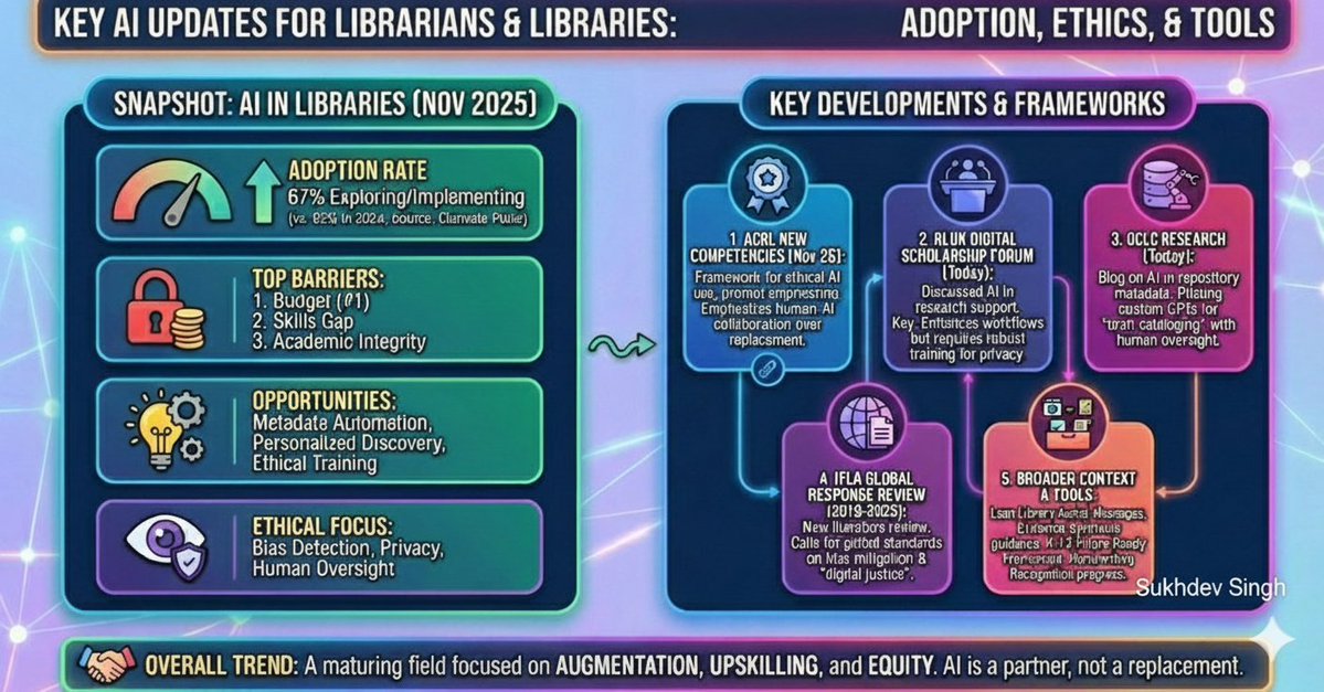AI use in libraries is rising: 67% now exploring or implementing tools. Top themes: ethics, privacy, skills development, and human oversight. The trend is clear—AI is becoming a partner for augmentation, upskilling, and equity.