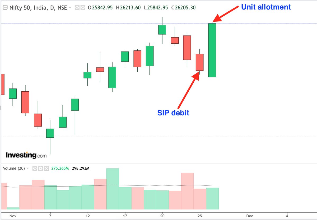 musicmetallix's tweet image. Have you noticed that #AMCs allot #SIP units when market is up? If market is high, you get allotted the same day, and if it&apos;s low compared to the next day,  the next day. This month SIPs got debited on 25th morning, but units were allotted on 26th when the markets rose by 1.5% 😠