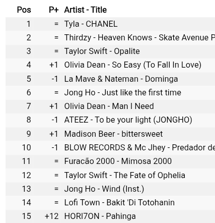 clintonfredsua2's tweet image. PAHINGA by HORI7ON reaches a new peak in Shazam. It now sits at #15(+12). Let's continue streaming and spreading the song Anchors! Fighting!

Almost all acts but 1 above are foreign acts. WILD!

#HORI7ON #호라이즌  
@HORI7ONofficial 
@HORI7ON_twt