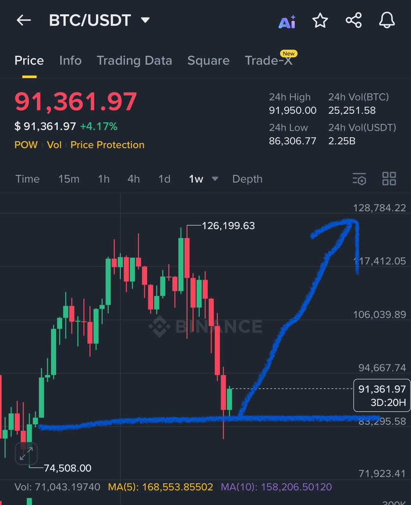 GVRCALLS's tweet image. $BTC following my pattern exactly ✅

100% Accuracy