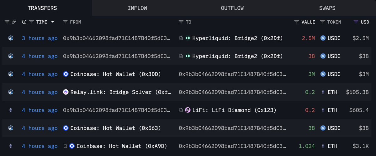 HashNewsHK's tweet image. 巨鲸操作（Whale Movements Alert）

Hyperliquid大额交易曝光&amp;lt;-&amp;gt;某人创建了一个新的钱包，0x9b3b，向Hyperliquid存入了250万美元的$USDC。在$WLFI上开设一个价值1537万美元（246万美元）的5倍做多仓位。
#Hyperliquid #Cryptocurrency #Blockchain #DeFi #CryptoTrades