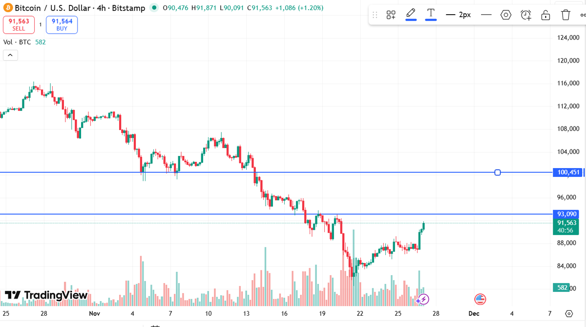 #BTC update

Fool me once, shame on you. Fool me twice, shame on... on who?

To break it to u:
👉We might or might not get a HARSH rejection at 93k here.
👉We might or might not go to 100k next.
👉But we sure might go back down to a lower low in December. 
Tentative level: 78K