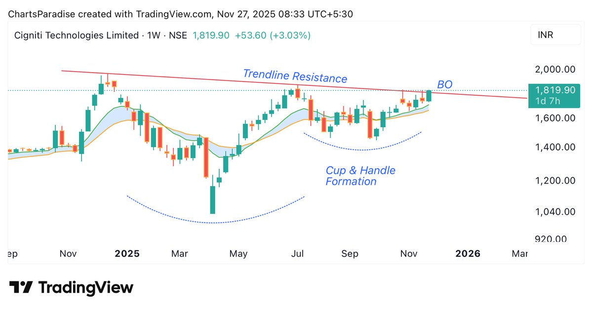 SUM_Dhamija's tweet image. 📊 Cigniti Tech : 1820

Weekly Chart

🟢 Breakout above long-term trendline resistance.

🟢 Strong Cup &amp;amp; Handle pattern visible.

🟢 Holding firmly above key EMAs.

🟢 Momentum building near ₹1,820.

🟢 Volume confirmation awaited.

🟢 Next hurdle ₹2,000+

On Radar!

#CIGNITI
