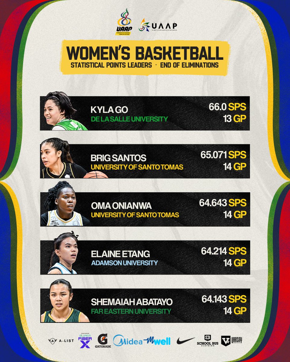 Check out the statistical points leaders at the end of the Women’s Basketball Tournament elimination round of #UAAPSeason88 🏀

#StrengthInMotionHopeInAction