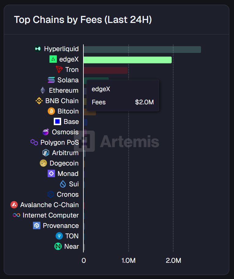 Beerus_47's tweet image. Say gm to @edgeX_exchange and @zama supporter!
How are you today?

- Trong vòng 24 giờ qua, edgeX ghi nhận 2M$ chain fee, tụt xuống vị trí thứ 2 sau Hyperliquid. Điều đó cho chúng ta thấy dòng tiền vẫn quanh quẩn ở các sàn PERP DEX thôi, chưa chạy đi đâu được cả.…