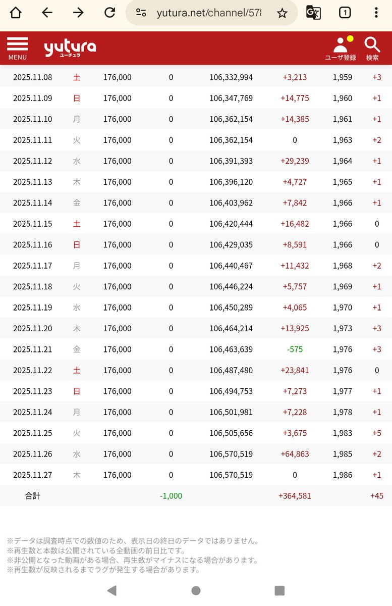 とある配信者さん……
あぁ、再生回数減ったなぁ……