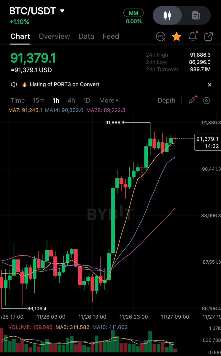 GM fam ☀️🔥

Woke up and the market already feels loud.

$BTC sitting around $91,404, up just enough (+4.6%) to remind everyone it’s still the main character, feels like it wants that $95K tag, slow, steady, intentional.

Total market cap holding $3.2T+, and you can feel that