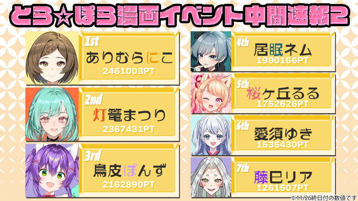 ✨イベント中間速報２✨

冬の空気の中、まだ終わらない物語。

激動のランキングもラストスパート‼️

11月はまだまだ終わらない🔥

#TRYSTAR
#polaris