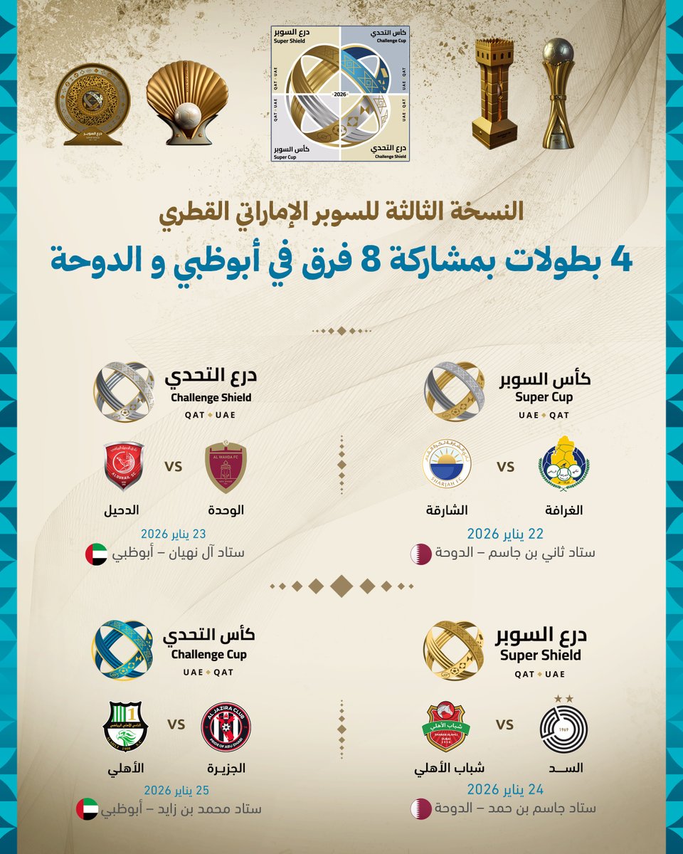 📸| #السوبر_الإماراتي_القطري🇦🇪🇶🇦 يعود في نسخته الثالثة ليرفع سقف الإثارة إلى أعلى مستوى💥.. يناير المقبل 8 فرق تتنافس على 4 بطولات تشعل ملاعب أبوظبي والدوحة🏟