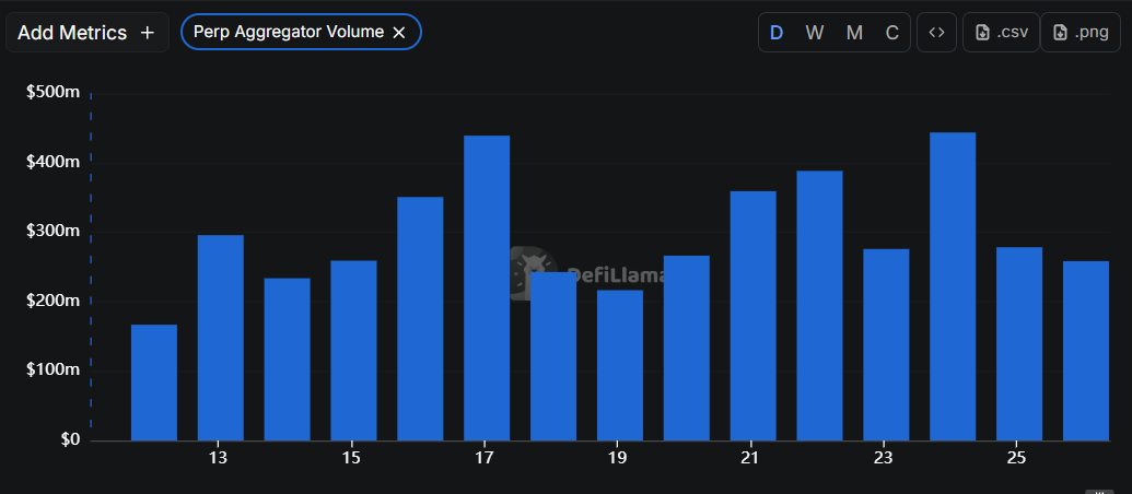 Xmmmantha's tweet photo. Good day, everyone!

I've been tracking Vooi on DefiLlama, comparing its daily volume to when I first started posting about it, and I was shocked by the growth. 

Back in September, @vooi_io  daily volume typically hovered around $20 to $40 million USD. Checking now, over the last 15 days, the average has surged to about $250 million USD, with cumulative volume reaching around $3.2 billion.

Most of this trading is facilitated on Arbitrum, where Vooi is outperforming other perp platforms like Synthetix V3, Aevo Perps, Gains Network, MYX Finance, and Contango. Even in the current market conditions, people are still trading perps at this impressive level. It just goes to show that perp DEXes might be the unexpected meta that's emerging right now. I'm bullish on Vooi. 

The best time to farm points was three months ago; the second-best time if you've got balls of steel is right now. You can still join the points campaign, as the TGE is fast approaching. Don't miss out on registering for the claim. 
There's just 1 day and 5 hours left at the time of this post.

I'm bullish on Vooi, and I think it'll be obvious in hindsight why.
Have a great day, everyone. gVooi!