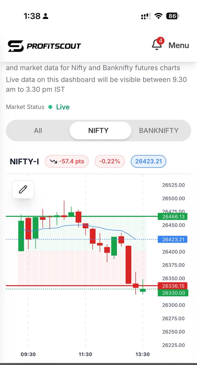 csankalp's tweet image. Rejection from Bullish breakout zone , tried to capitalise on this by 86000 put - gave a 50 point sl just to see the setup reactivate and give 234 points 😶