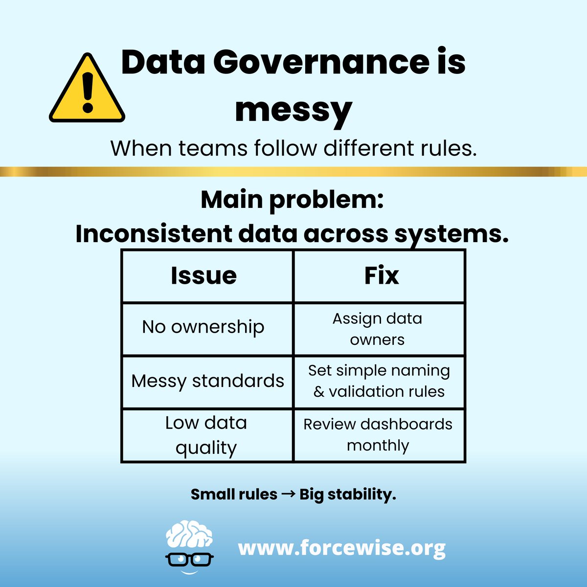 ForceWiseOrg's tweet image. 🌍 OFFICIAL WEBSITE: forcewise.org

Data Governance is messy when every team follows different rules. 😩
The biggest problem? Inconsistent data across systems.

#DataGovernance #SalesforceDataArchitect #SalesforceCertification #DataQuality #DataStewardship