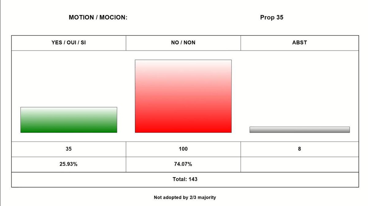 JWCSJWCS's tweet image. EUとパナマが提案した、ウナギ属の附属Ⅱ提案は、賛成35 反対100 棄権8で否決。
JWCSは発言の準備をしていましたが、締約国しか発言できませんでした。

※画像追加のため、再投稿しています
#鰻 #ウナギ #うなぎ #CITES #COP20