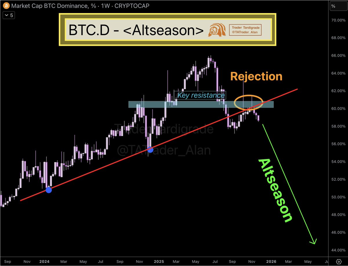 BTC.D/weekly #Bitcoin dominance was rejected at a key resistance and  trendline retest, shifting back to a downtrend. We are at the beginning of  the #Altseason 🚀