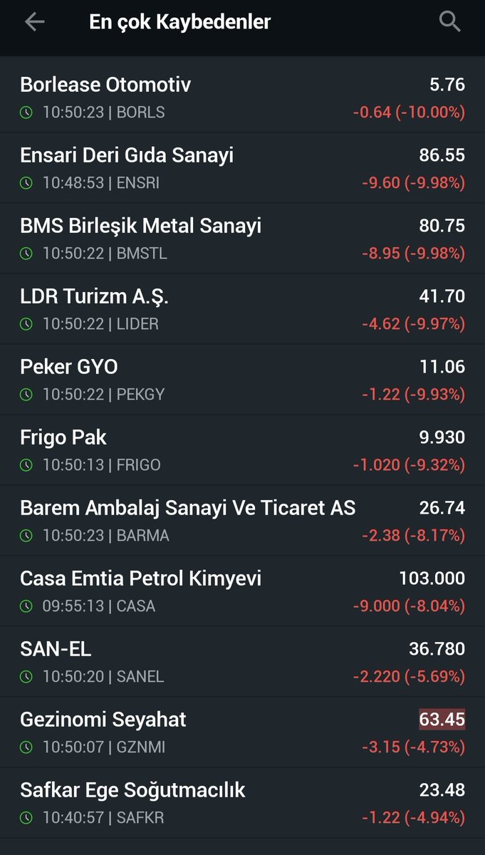 CelalYamanx's tweet photo. En Çok Kazananlar🏆🎉🏆
✔️#HTPSB +7.64(+%9.98)
✔️#HPART +2.06(+%9.98)
✔️#CELHA +1.04 (+%9.97)
En Çok Kaybedenler 🔴
✔️#BORLS -0. 64(-%10.00)
✔️#ENSRI -9. 60 (-%9.98)
✔️#BMSTL -8. 95 (-%9.98)
#borsa #bist100 https://t.co/uRMBMDu7J0