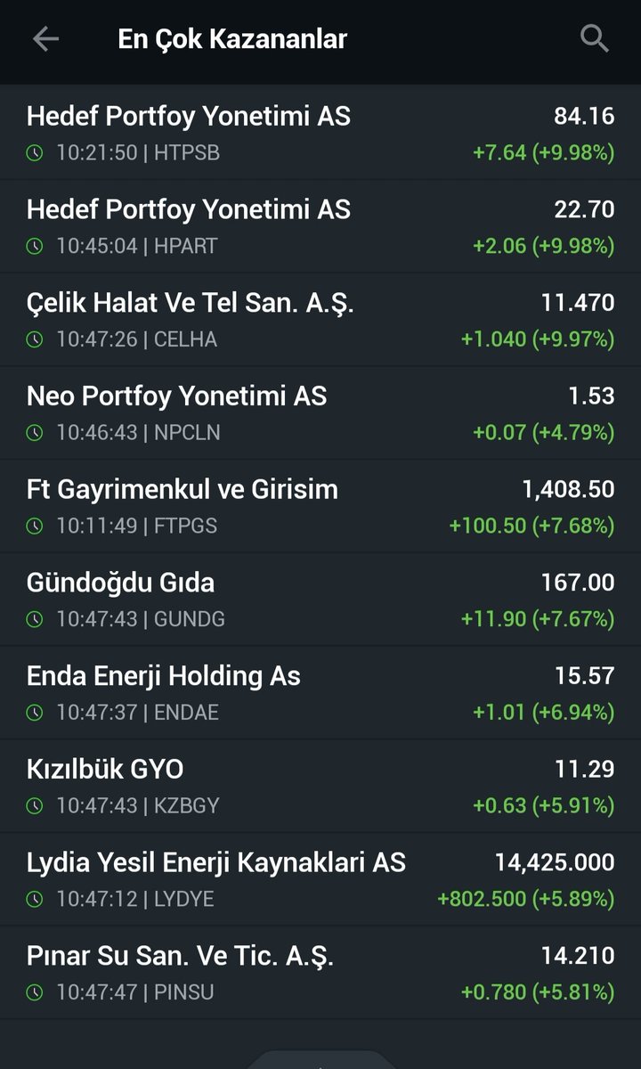 CelalYamanx's tweet photo. En Çok Kazananlar🏆🎉🏆
✔️#HTPSB +7.64(+%9.98)
✔️#HPART +2.06(+%9.98)
✔️#CELHA +1.04 (+%9.97)
En Çok Kaybedenler 🔴
✔️#BORLS -0. 64(-%10.00)
✔️#ENSRI -9. 60 (-%9.98)
✔️#BMSTL -8. 95 (-%9.98)
#borsa #bist100 https://t.co/uRMBMDu7J0