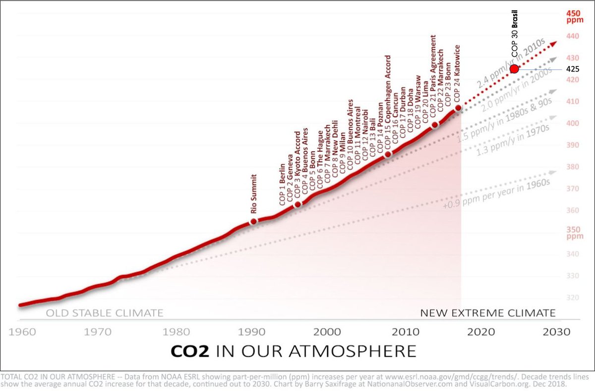 Wenn man ganz genau hinschaut, sehen wir ein leicht sinkendes Wachstum der CO2-Emissionen. Also gute Neuigkeiten. Hoffnung. Hurra. 1980 war übrigens der Ausbruch von St. Helens und 1990-1995 der Zerfall der Sowjetunion.
#Klimawandel #Energiewende #Zeitenwende