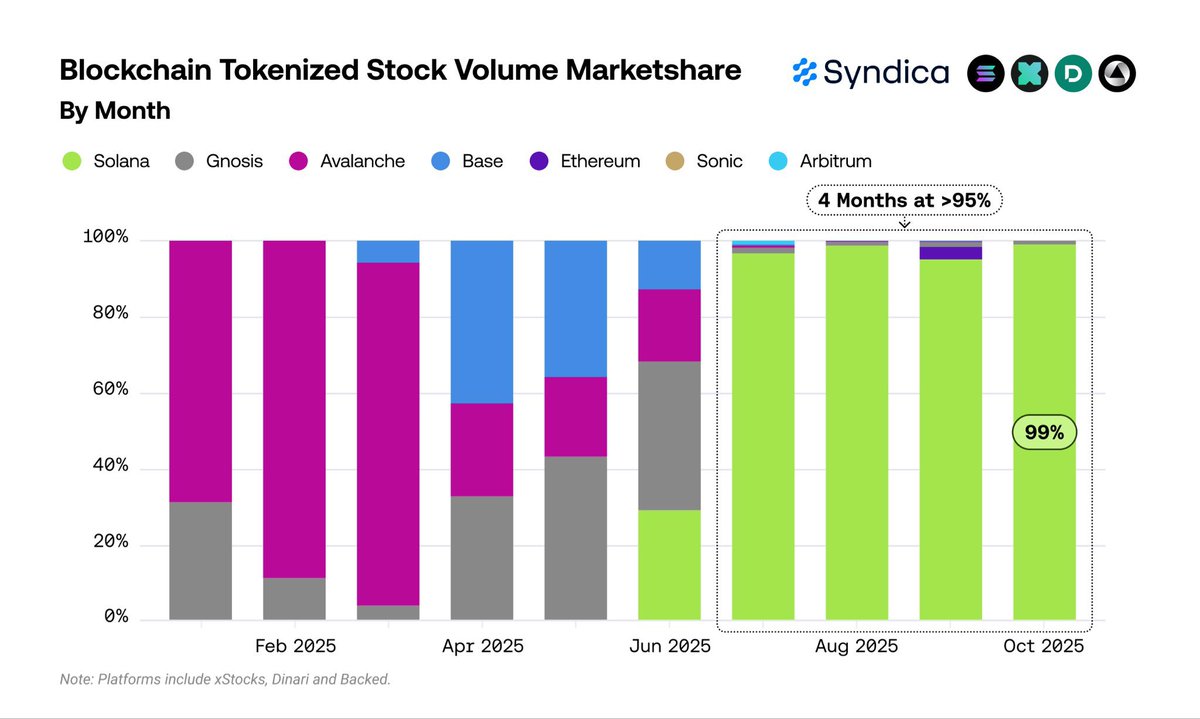 SolanaFloor's tweet image. 🚨BREAKING: @Solana continues to outperform all L1 and L2 chains combined in tokenized stock trading volume, holding over 95% of total volume for four consecutive months (July–October 2025).