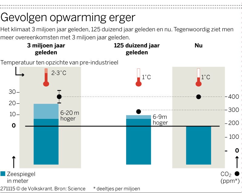 Tomzijl's tweet image. Vandaag 10 jaar geleden sailing-dulce.nl/home/article-4… #opwarming #tippingpoints #akkoordparijs  Vrijdag 27-11-2015 &apos;Burgers die schreeuwen worden gehoord&apos;, schrijft de NRC naar aanleiding van Steenbergen. De krant vraagt zich af of burgemeesters, wethouders en raadsleden niet gewoon..