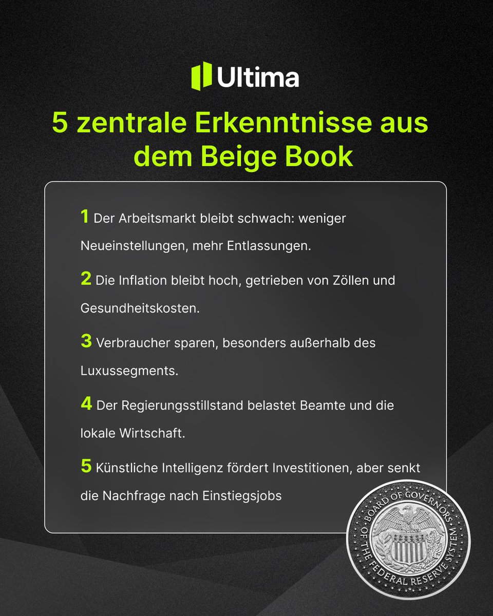 Beige Book Zusammenfassung:
1️⃣ Schwacher Arbeitsmarkt
2️⃣ Hartnäckige Inflation, Zölle &amp; Gesundheit
3️⃣ Konsumrückgang
4️⃣ Shutdown belastet Umsatz/Reisen
5️⃣ KI investiert, weniger Einstellungen

Wie positionierst du deine Trades?

#trading #märkte #ultimamarkets #FederalReserve